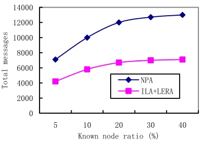 Figure 9.    Total message exchanged for different algorithms. 