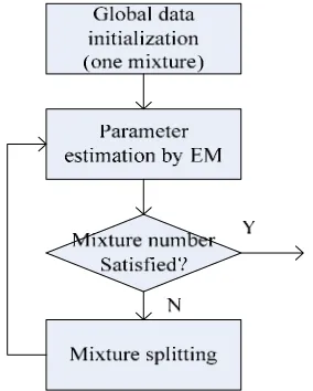 Figure 1.  Training process of HMM with multi mixtures. 