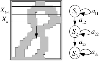 Figure 6.  The illustrate of the frame segment (see the left) and the topology of the HMM states (see the right) 