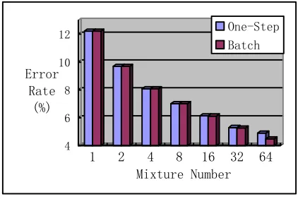 Figure 7. Experiment using HTK 