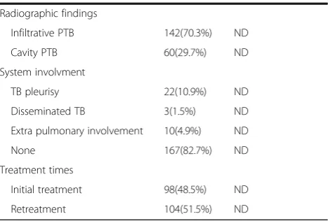 Table 1 The demographic characteristics of the study population