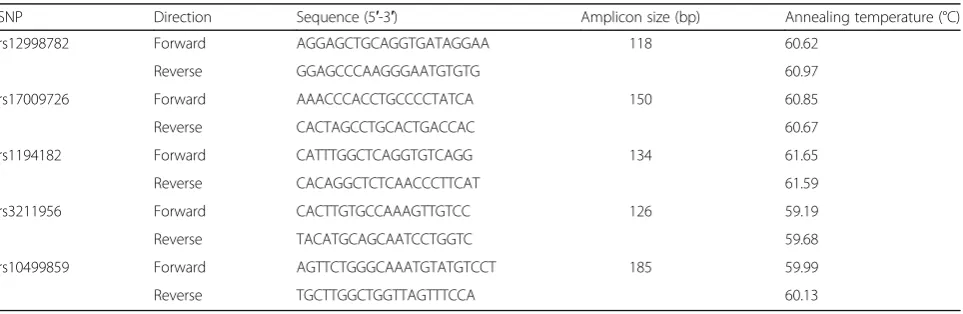 Table 2 Polymerase chain reaction primers and amplicons