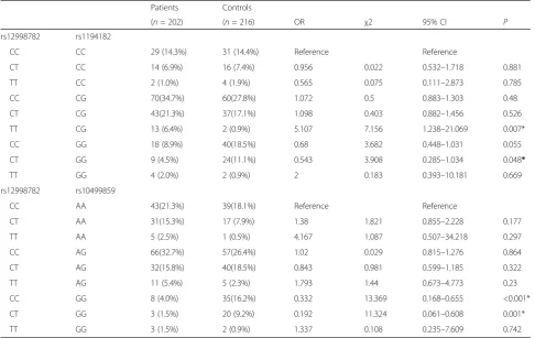 Table 4 Distribution of combinations of rs12998782 and rs1194182, or rs12998782 and rs10499859 genotype frequencies in PTBpatients and healthy controls