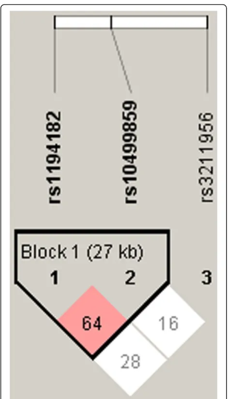 Fig. 1 Pairwise linkage disequilibrium (LD) pattern of CD36 region