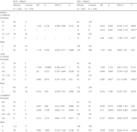 Table 5 Haplotype frequencies constructed with SNPs in the PTB group and the control group (rs1194182, rs10499859)