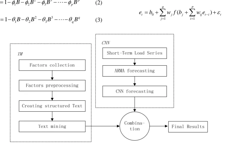 Figure 1.  TM-SVM frame of short-term forecasting 