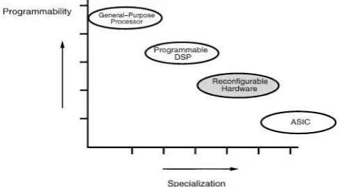 figure 1. DSP implementation spectrum [1] 