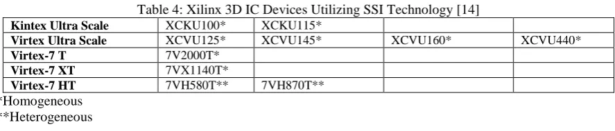 Table 4: Xilinx 3D IC Devices Utilizing SSI Technology [14] XCKU100* XCKU115*   