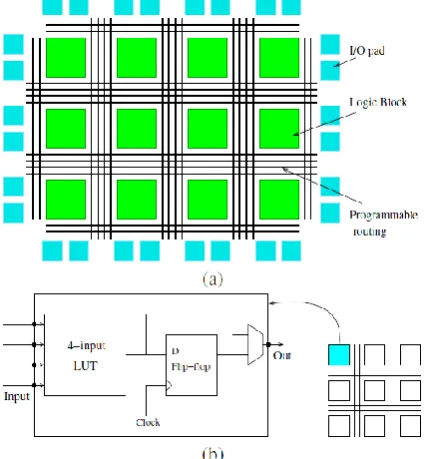 figure 7 [10] (a) Architecture of a generic FPGA. All FPGAs include the basic elements shown here