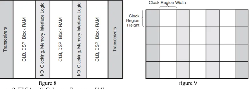 figure 8: FPGA with Columnar Resources [14] figure 9: Column-Based FPGA Divided into Clock Regions [14]