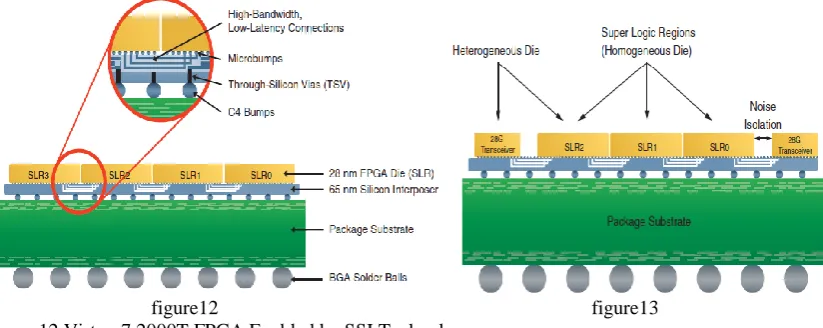 figure 12 Virtex-7 2000T FPGA Enabled by SSI Technology figure 13 Heterogeneous 3D FPGA with Integrated 28G Transceivers  