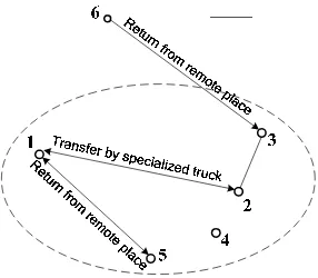 Figure 3.  Logistics relations between leasing sites 