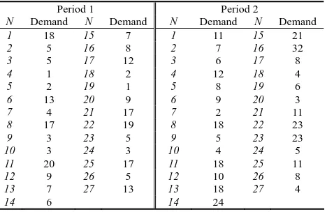 TABLE II.  DEMAND OF LEASING SITES IN  TWO PERIODS (UNITS: VED/D) 