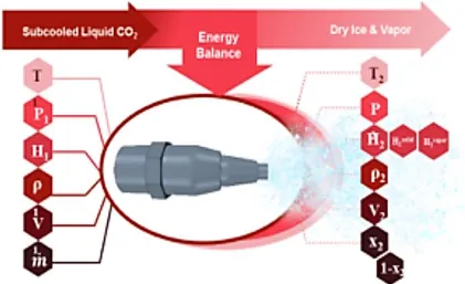 Figure 2.4: Coanda Nozzle and Operating Conditions 