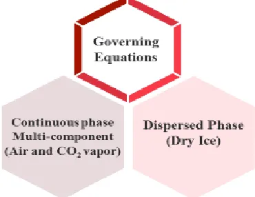Figure 2.8: Multi-Phase Mathematical Modeling 