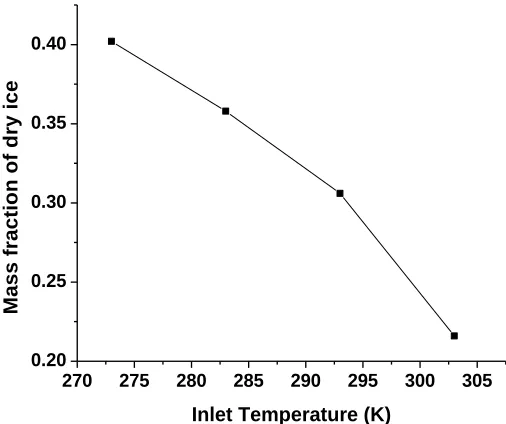 Table 2.3: Energy balance on adiabatic nozzle at stead state at p1=6237.7 kpa (904.7 psia) 
