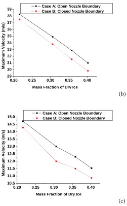 Figure 2.10: The Effect of Dry Ice Mass Fraction on Maximum Velocity at Particle Size a) 10µm b) 100µm and c) 1000µm 