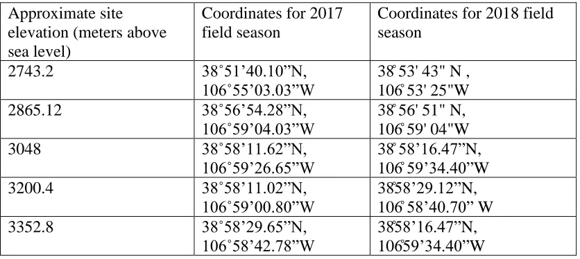 Table 2.1: List of latitude and longitude coordinates corresponding to the field collection sites visited in 2017 and 2018