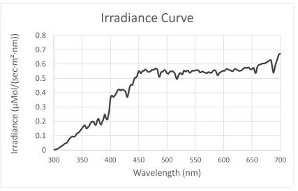 Figure 2.5: A scatterplot showing the irradiance data I used for the computational model of visual sensitivity