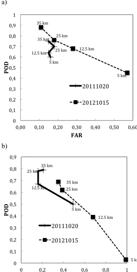 Figure 12: POD (vertical axis) plotted against FAR (horizontal axis) for the 20 ber 2012)