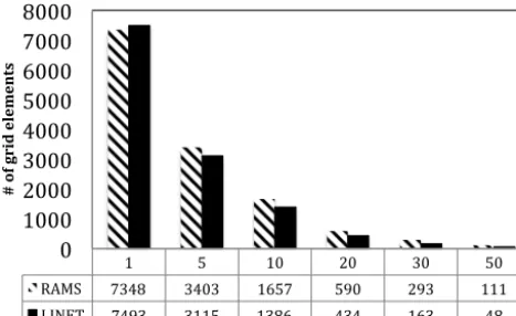 Figure 13: Number of grid elements with a number of flashes greater or equal to a Figure 13.given in theThe lightning thresholds are given in the  Number of grid elements with a number of ﬂashesgiven threshold for the 5 km overlay and accumulated over all 