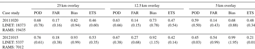Table 3. Skill score statistics of the 20 October 2011 and 15 October 2012 case study for R5_05 binning ranges