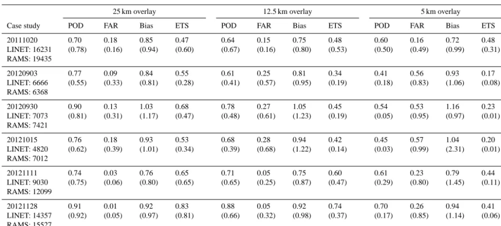 Figure 2: The 20 October 2011 case study. Geopotential height at 500 hPa (m, 