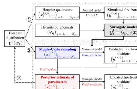 Figure 5. Flowchart of the PC-EnKF algorithm during the assimila-tion cycle [t −1,t] decomposed into three steps: (1) construction ofthe PC expansion of the generalized observation operator; (2) EnKFprediction and update for the assimilation cycle [t−1,t]; and (3) pa-rameter evolution to the next assimilation cycle [t,t + 1].