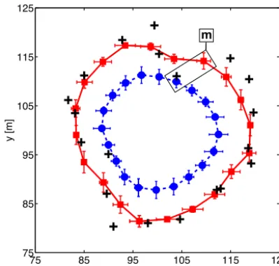 Figure 7.servations; the blue circled-dashed line corresponds to the meanforecast estimate of the ﬁre front and the red squared-solid linecorresponds to the analysis counterpart