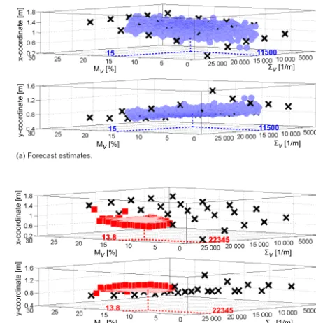 Figure 11. Model surface response (or surrogate model) of theestimates (red squares) of the xand y coordinates of the front marker indexed by m on the ﬁre-line (see Fig