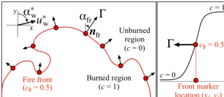 Figure 1. Eulerian front-tracking simulator FIREFLY. Left: the ﬁrethetor (variablefront is the cfr = 0.5 contour line; � measures the local ROS ofthe ﬁre along the normal direction to the front nfr (deﬁned by thedirection angle of ﬁre propagation αfr) give