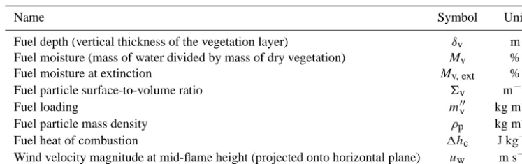 Table 1. Input parameters of the Rothermel-based ROS sub-model.