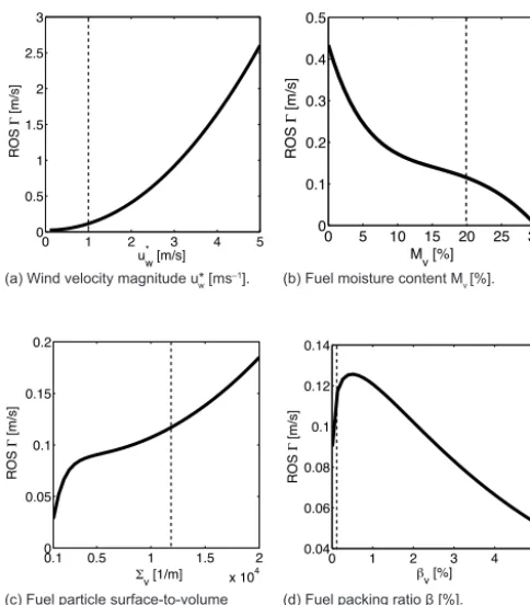 Figure 2. Sensitivity of the Rothermel-based ROS � to environmen-tal parameters; nominal conditions are indicated by vertical lines.