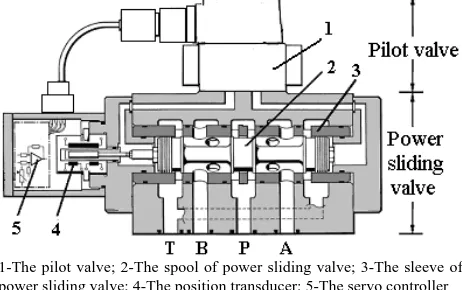 Figure 2.  The principle block diagram of three-stage electro-hydraulic servo valve 