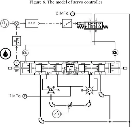 Figure 6. The model of servo controller 