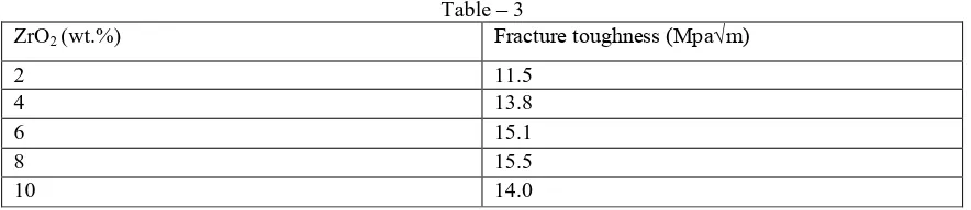 Table -2: Mechanical Properties of Al-Nano ZrO2 MetalMatrix Composite Properties 