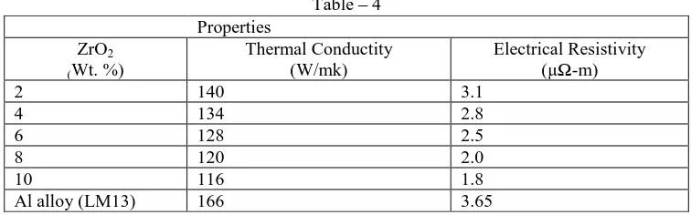  Table – 4   Properties ZrO Thermal Conductity 