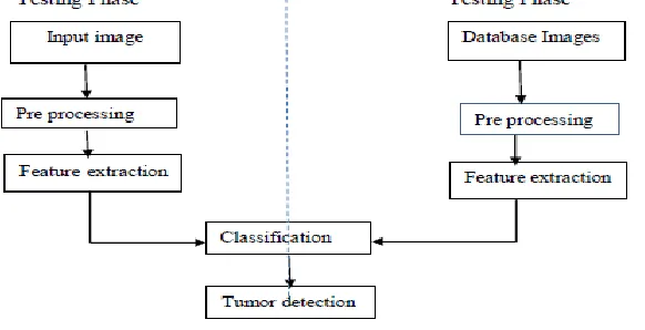 Fig. 1: Block diagram of proposed method 