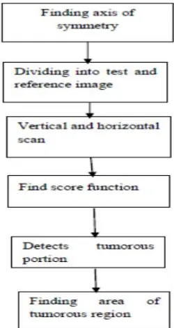Fig. 2: block diagram for Tumor detection 
