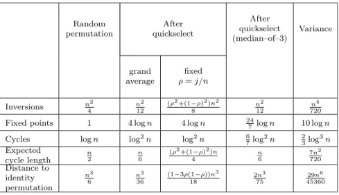 Table 5: Averages and variances with/without one round of quickse- quickse-lect (leading term only).