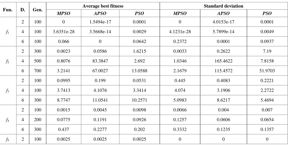 TABLE II.  COMPARISONS OF THE PERFORMANCES 