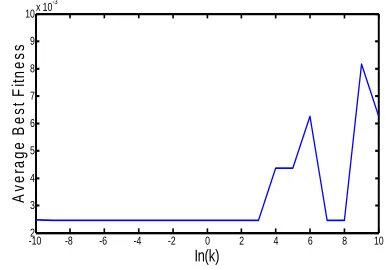 Figure 7.  The influence of the parameter k on performance for f2 (n=2) 