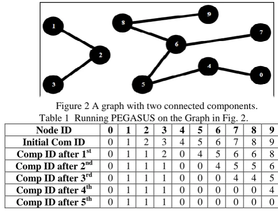 Table 1  Running PEGASUS on the Graph in Fig. 2.  Figure 2 A graph with two connected components
