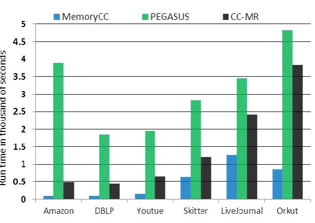 Figure 7 The relationship between runtime and number of nodes.  