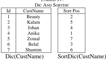 Table IV) for each string domain that stores the sorting position of each code value of the dictionary