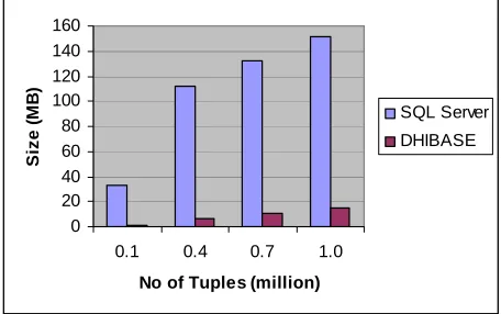 Figure 3.  Storage comparison between DHIBASE and SQL Server 