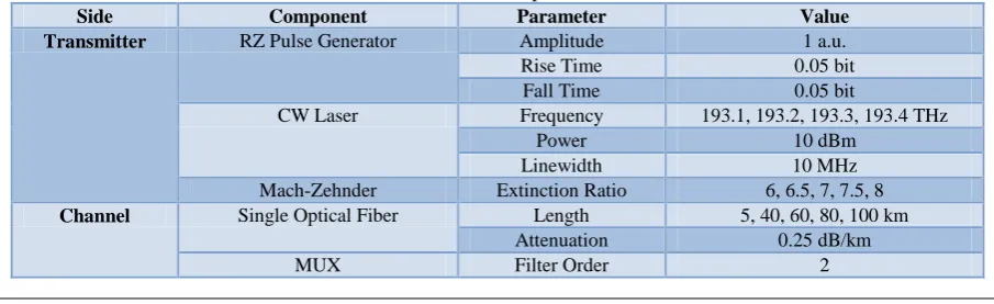 Table 1: Values of some components used in the simulation 