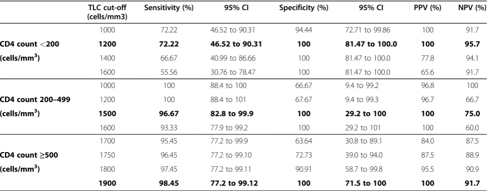 Table 1 General demographic characteristic of thestudied population