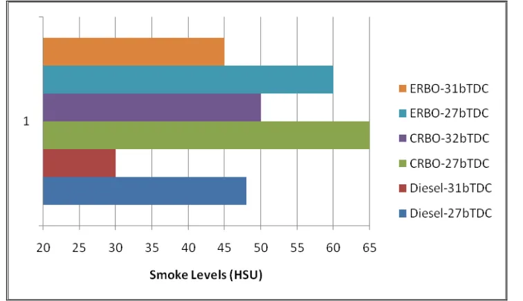Fig. 4 Bar charts showing the variation of smoke levels in Hartridge smoke unit (HSU) at full  loadoperation with test fuels at recommended and optimized injection timings at an injector opening pressure of 190 bar
