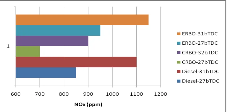 Fig. 5 Bar charts showing the variation of NOx levels at full loadoperation with test fuels at recommended  and optimized injection timings at an injector opening pressure of 190 bar